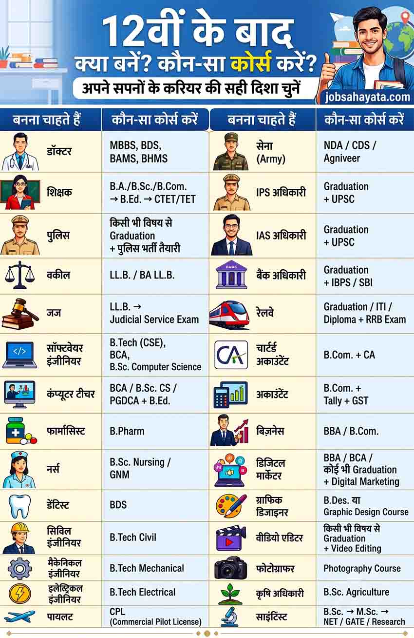 12वीं के बाद क्या करें - करियर ऑप्शन और कोर्स की पूरी सूची (jobsahayata.com)